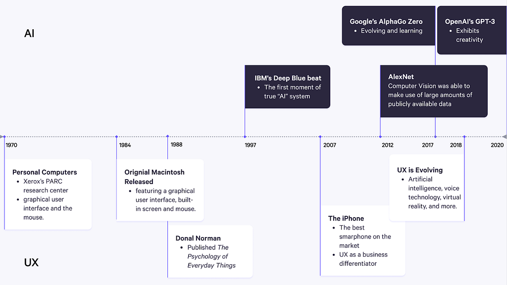 A graphic timeline from 1970 to 2020 with plotted key milestones in AI and UX that are described further in article text.