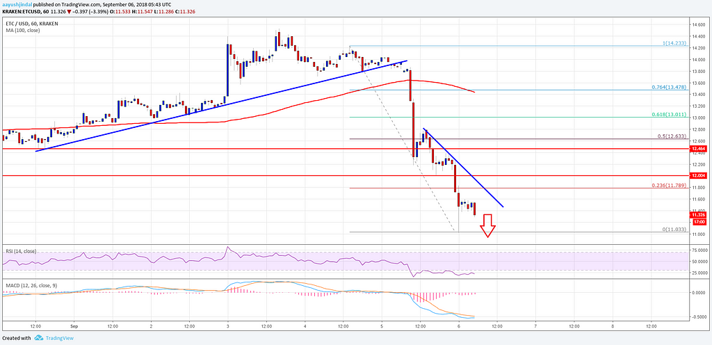 Ethereum Classic Price Analysis ETC USD