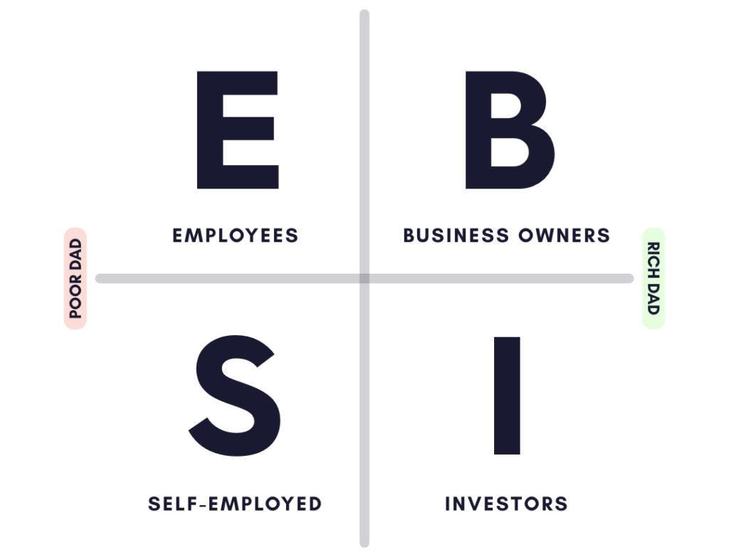 A Cashflow quadrant has four types of people in the world of money. The left side of the cash flow quadrant has the employee and the self-employed, who pay highest taxes. The right side, however, has the business people and investors who build tax free wealth by lowering their taxes permanently