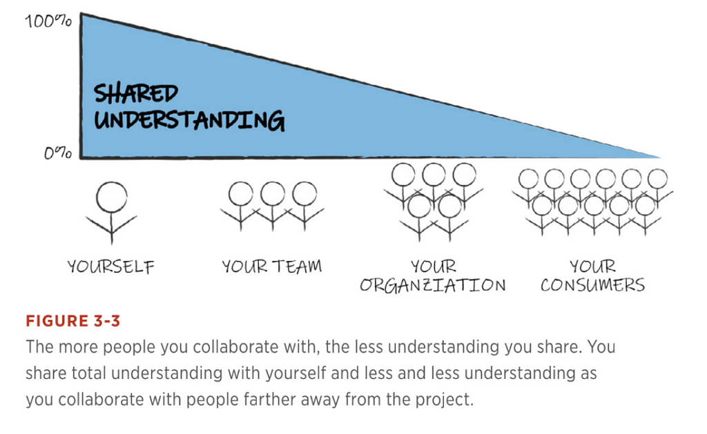Diagram that shows that the shared understanding decreases from yourself, to your team, to your organization until your customers.