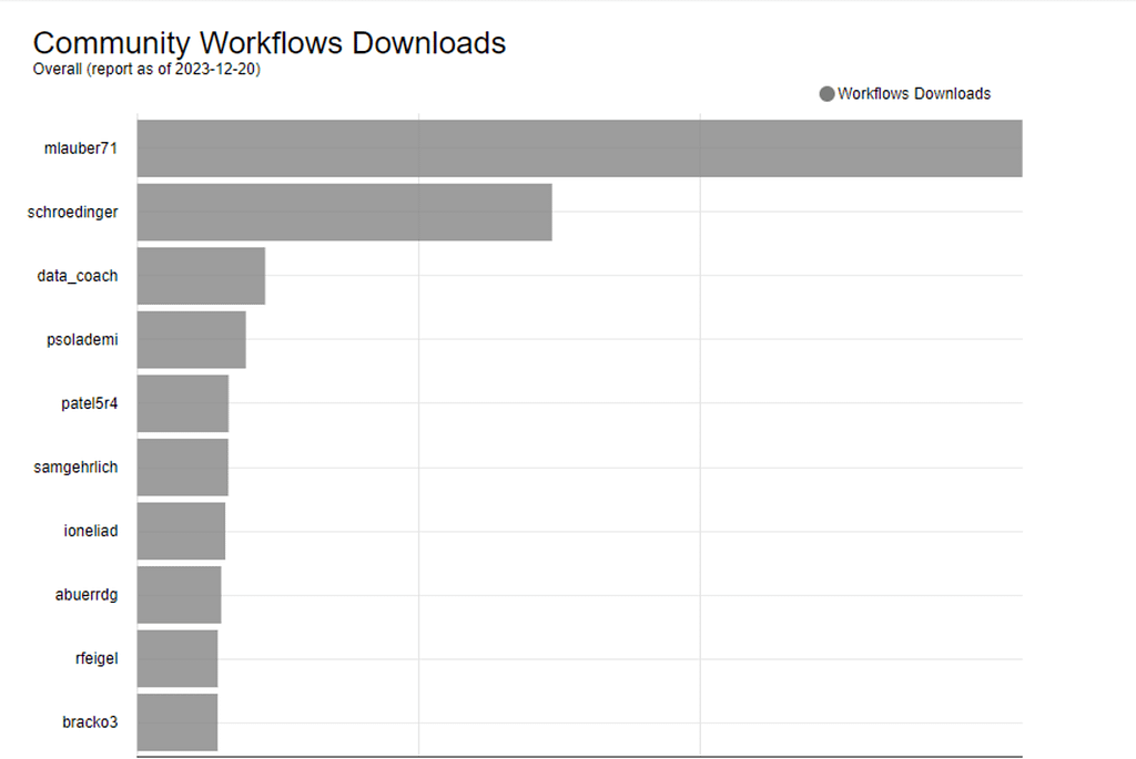 KNIME community hub workflow downloads