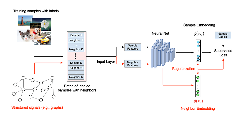 Framework del Neural Structured Learning