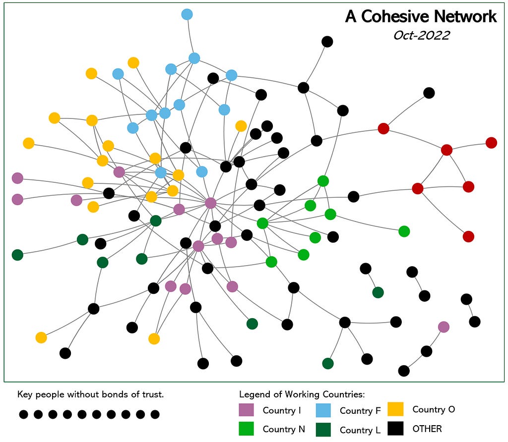 A Network Schematics of the relationship between the participants of the after it has been completed, in Oct-2022. It shows a very cohesive network. Each dot represents a person, each line represents a bond of trust. Image from the Author.