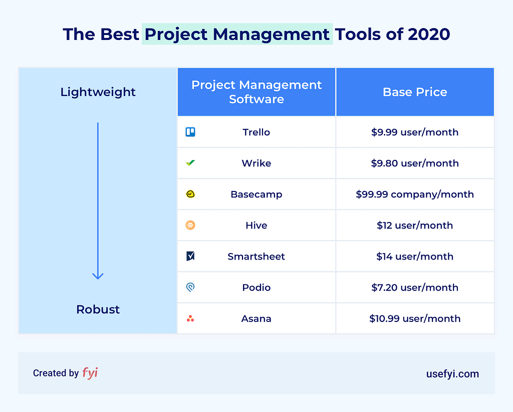 Best Free Project Management Software 2020: Top Picks!