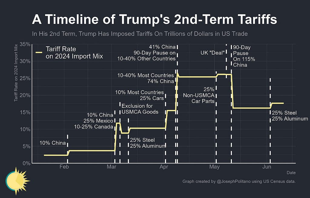 A graphic depiction of the tariff announcements, adjustments, pauses, and “deals” during the first six months of the Trump 2.0 administration. The overall picture is one of chaos and uncertainty, as tariff rates and targeted countries and products fluctuate wildly throughout the period.