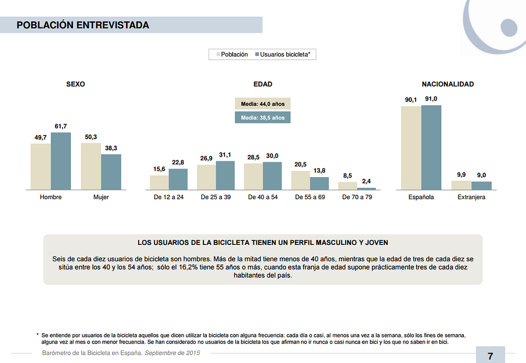 Demografía de los usuarios de bicicleta en España