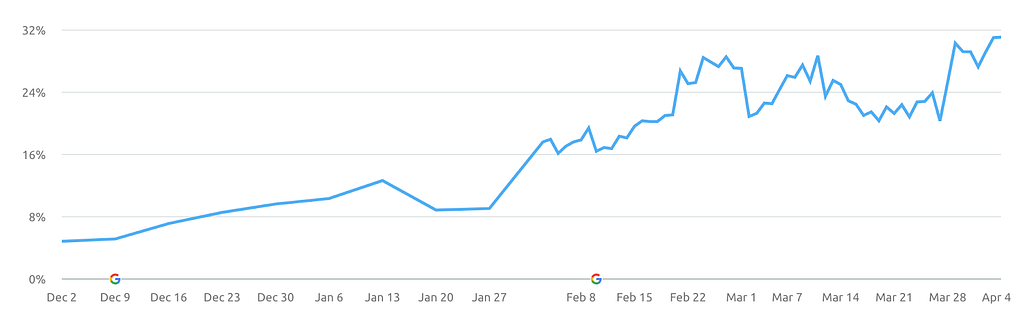 Example of SERP tracking graph