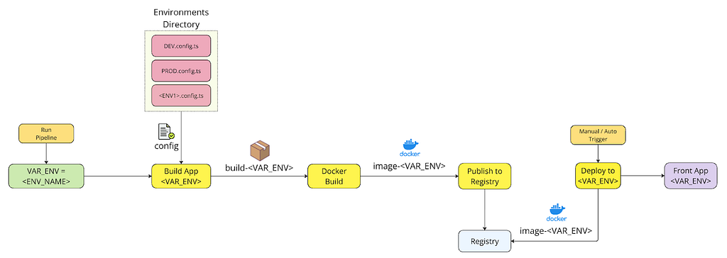 Typical pipeline build and deploy workflow