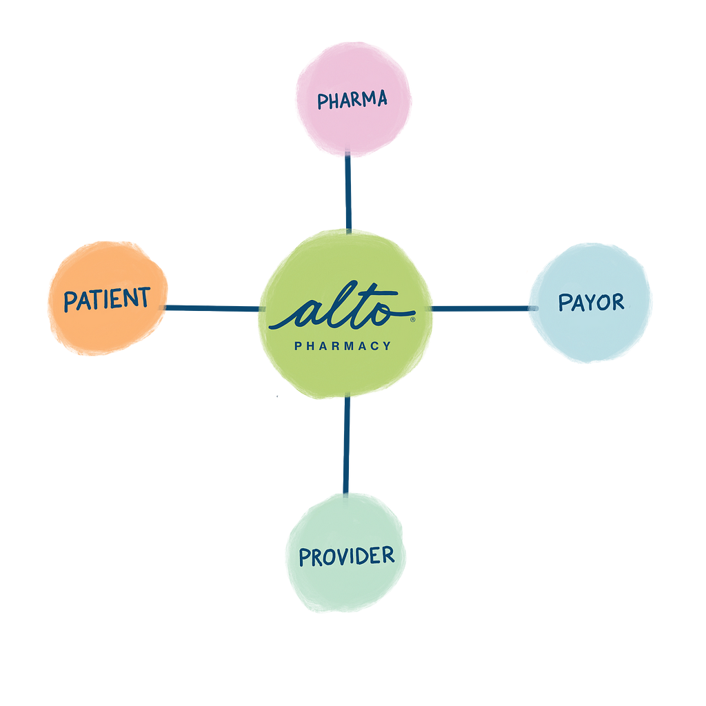 Alto simplifies the complex web of healthcare