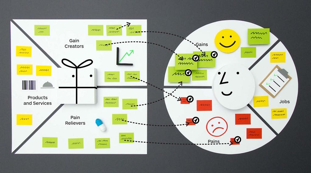 Value Proposition Canvas from Strategyzer