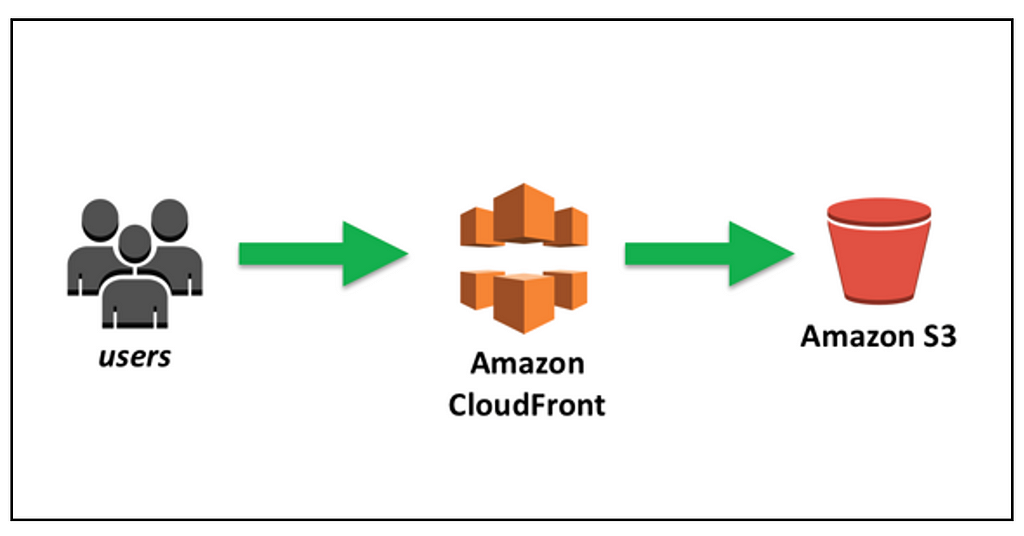 Designing High Availability Architecture With S3 And CloudFront LaptrinhX