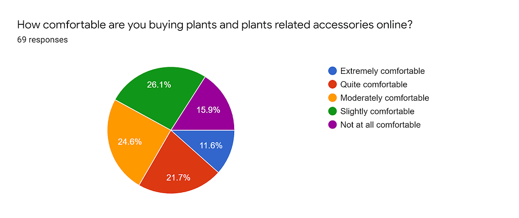 pie chart