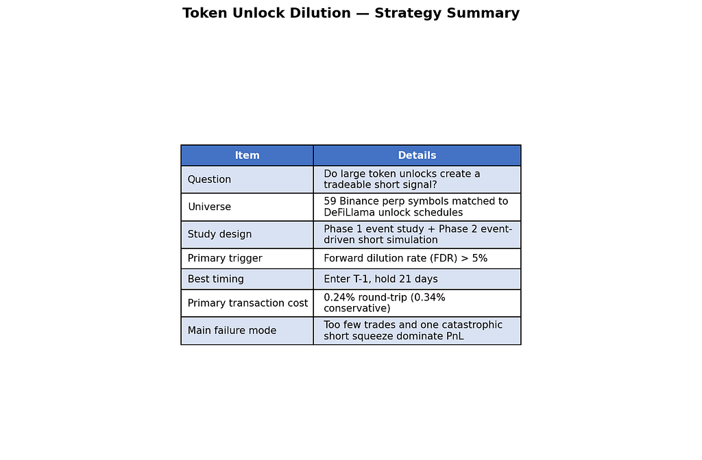 I Backtested Shorting Token Unlocks — Here’s Why I’m Not Trading It Yet