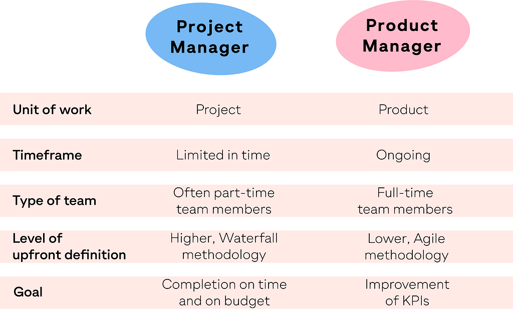 Project Management Vs Product Management: Key Differences