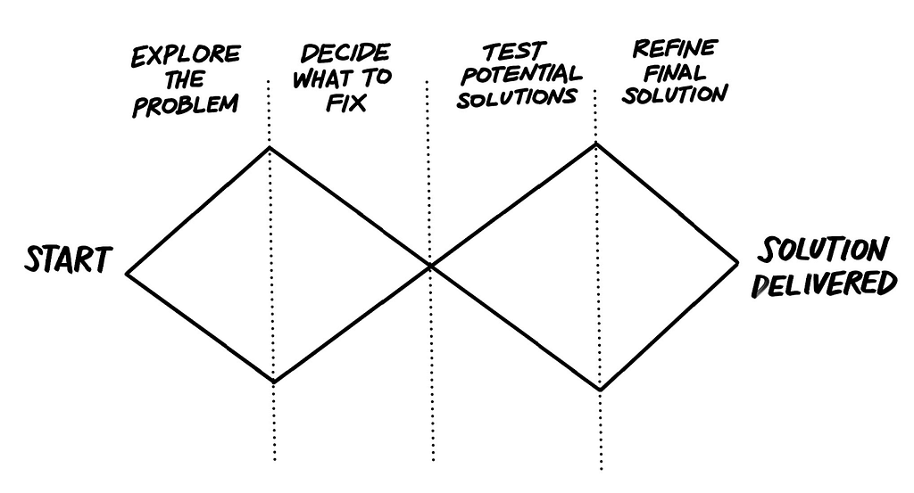 The design double diamond — showing a process from exploring a problem, deciding what to fix, and refining a solution