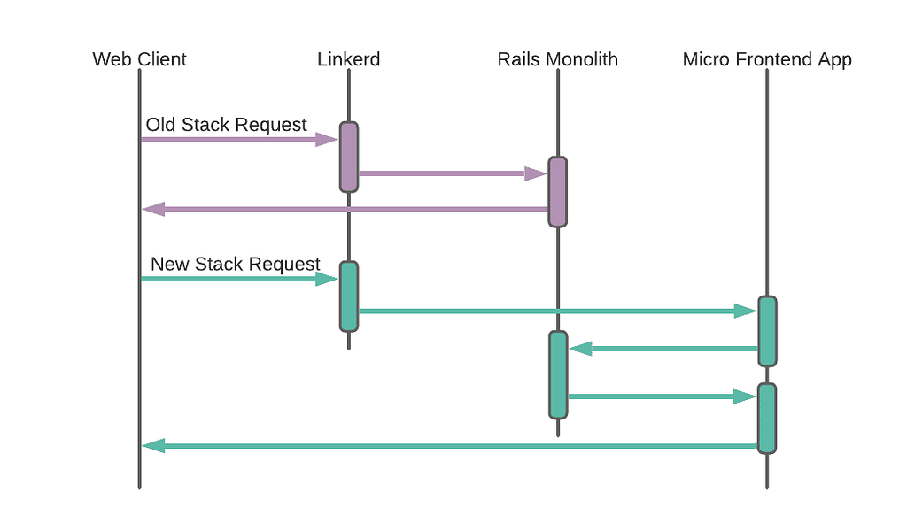 Image of a sample request diagram showing Linkerd routing to the Rails monolith and the micro frontend.