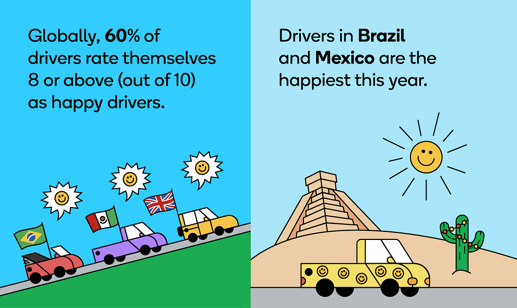 60% of drivers rate themselves 8 or above as happy drivers, but drivers in Brazil and Mexico were the happiest this year.