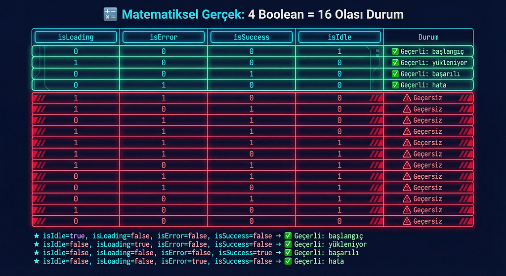 4 boolean değer 16 durum