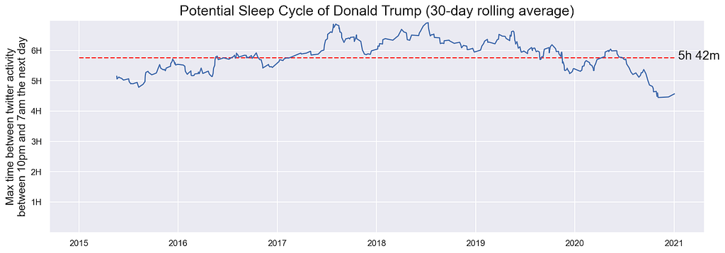 Nighttime Sleep Opportunity Chart. It appears that Trump had fewer contiguous hours to attempt sleep at the launch of his campaign and the end of his presidency, with the period between mid-2017 and mid-2019, a time when he was averaging a greater window between tweeting activity in the middle of the night. To produce this chart, we filtered for re/tweets after 10am and before 7am the next day, measuring the time difference between tweet events.