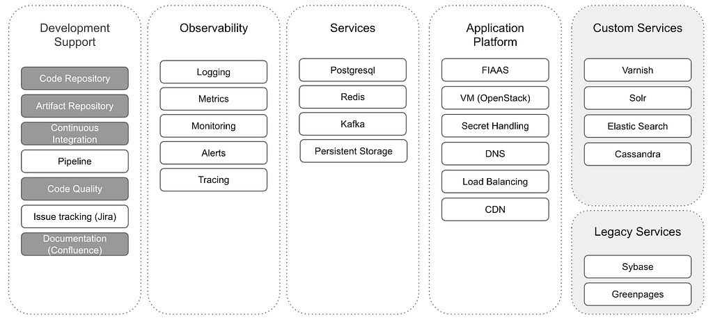 Infrastructure services at FINN: Development support, Observability, Basic services, Application plattform and Custom service