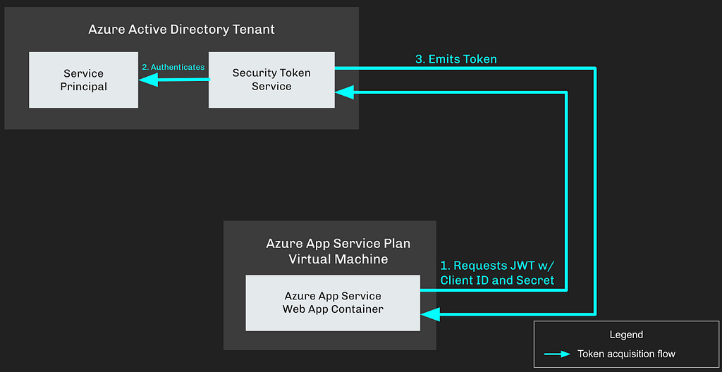 Abusing Azure App Service Managed Identity Assignments - Security Boulevard