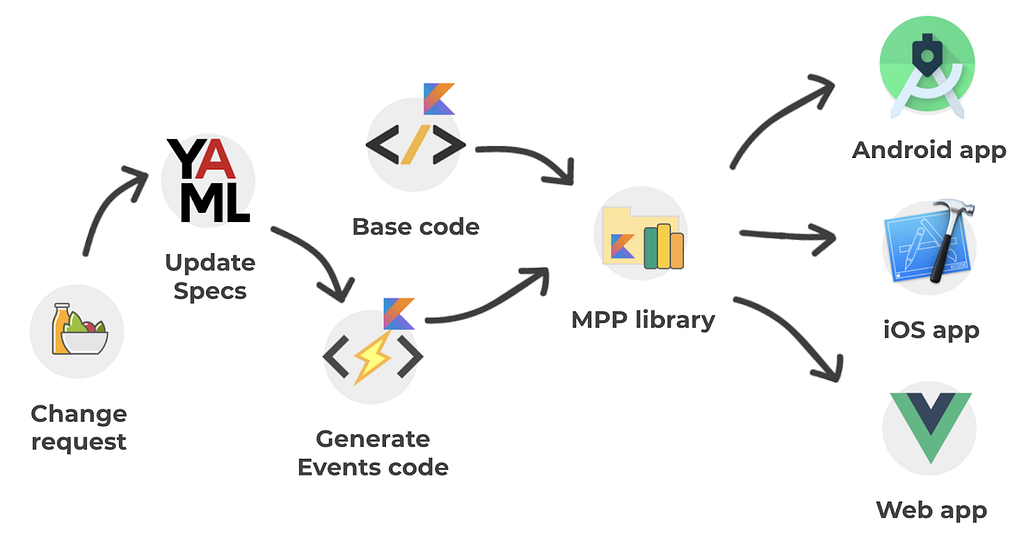 Kotlin Multiplatform at Glovo