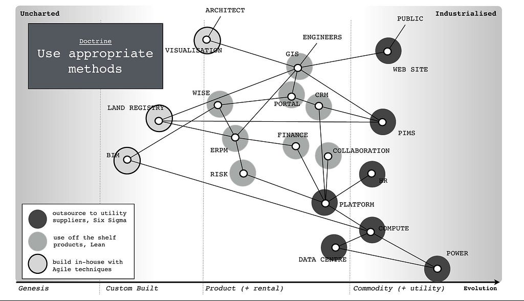 Wardley map showing a lot of elements arranged from left to right from “genesis” to “commodity (+utility). To the left there are items such as BIM and Land Registry. To the right there is Power, connected to Compute and Data Centre. In the centre there are other elements such as Risk, Finance, CRM and GIS.