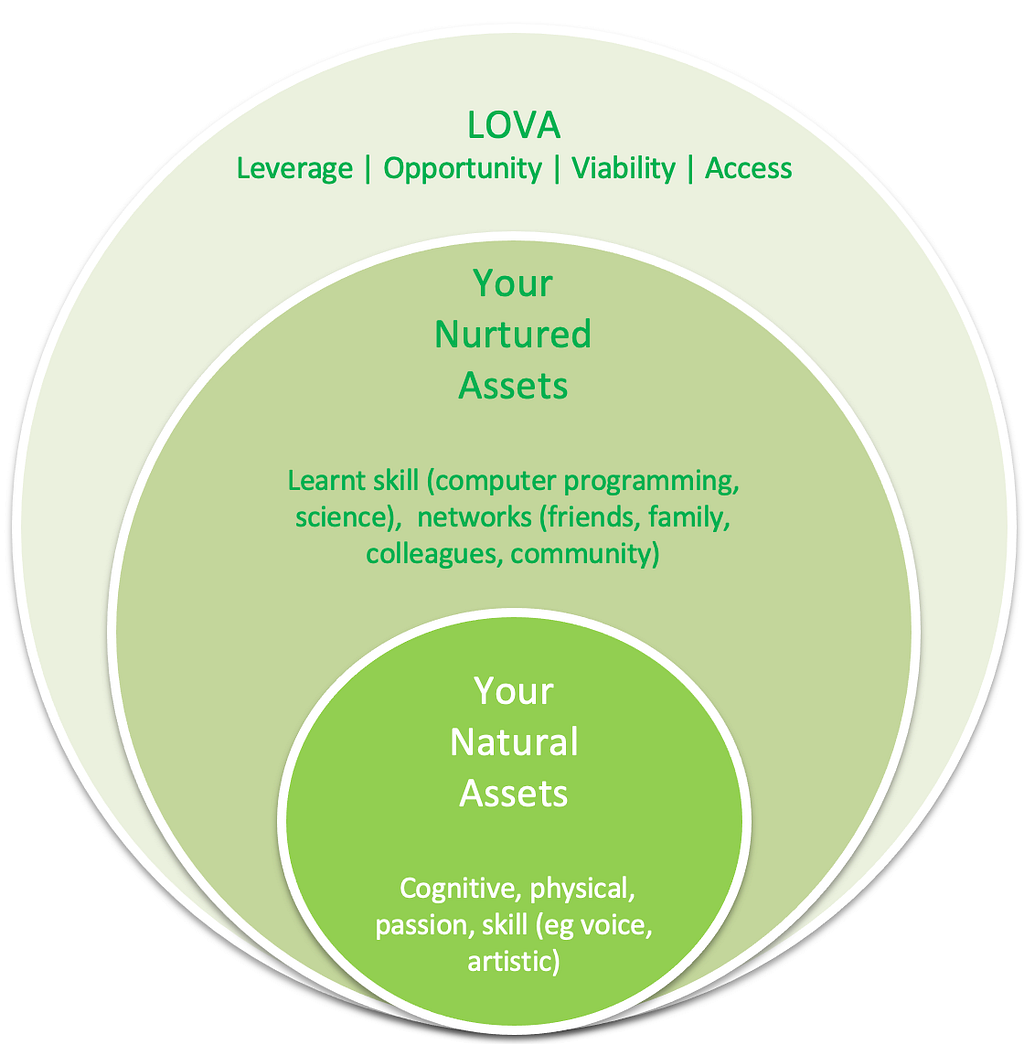 Combine your personal assets with the LOVA approach like Floortje did and you will see how leveraging them accelerate your startup success.