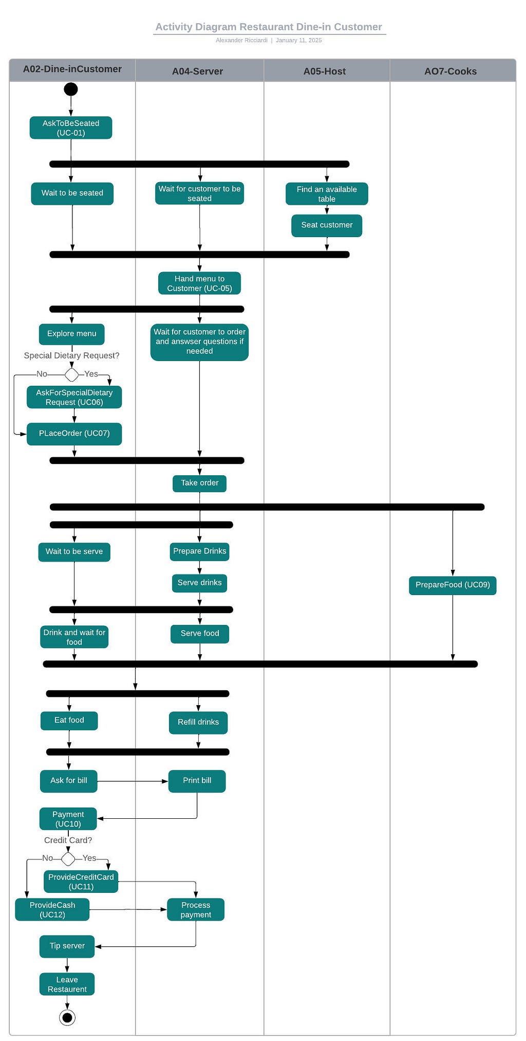 Restaurant Dine-in Customer Activity Diagram