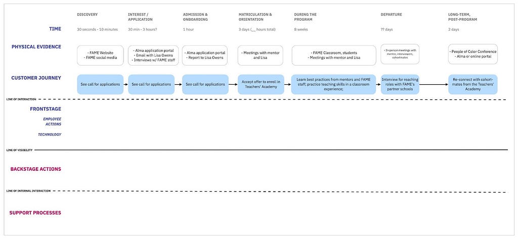 Screenshot of a service blueprint of FAME Teachers’ Academy, in which the “Time”, “Physical Evidence”, and “Customer Journey” rows are populated with phases.