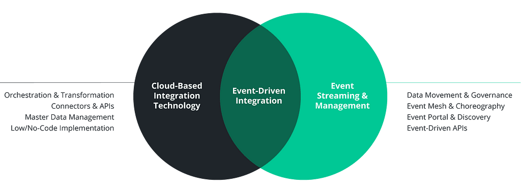 A Venn diagram has the label “Cloud-Based Integration Technology” on the left and the label “Event Streaming and Management” on the right. The intersection of the two circles says “Event-Driven Integration.”
