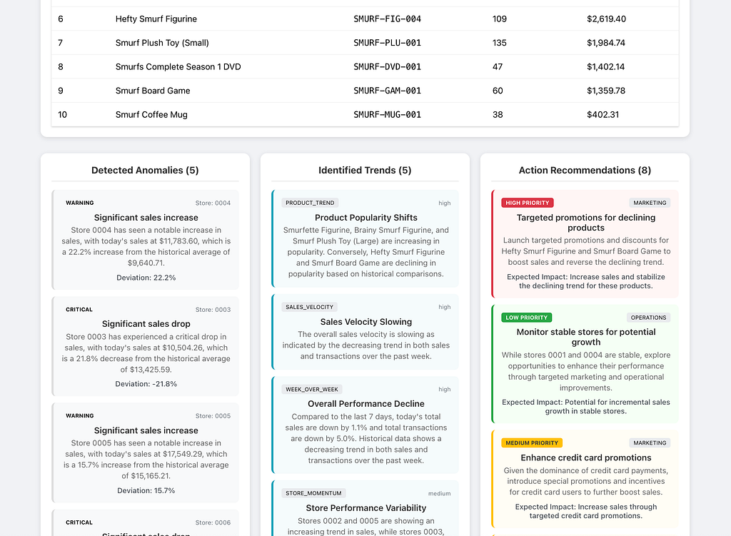 AI-based recommendations in web-based display