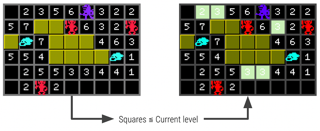 A section of a game board, squares with numbers less than or equal to 3 have been highlighted.