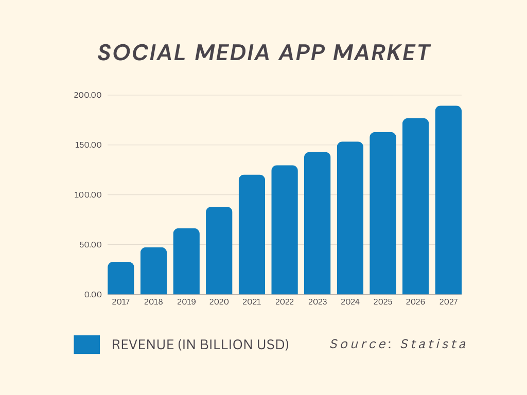 Social Media App Market Overview