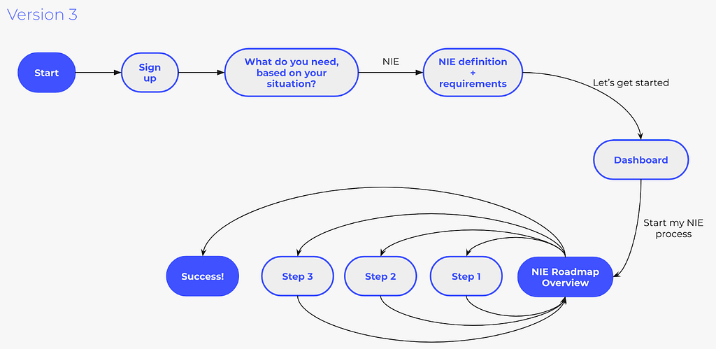 Final version of the app’s flow including a dashboard and an overview screen for each open process to be used as a hub