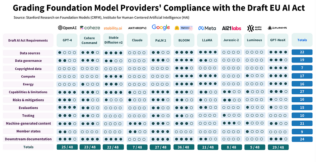 Foundation model provider’s compliance with the draft EU AI Act — by Stanford Research