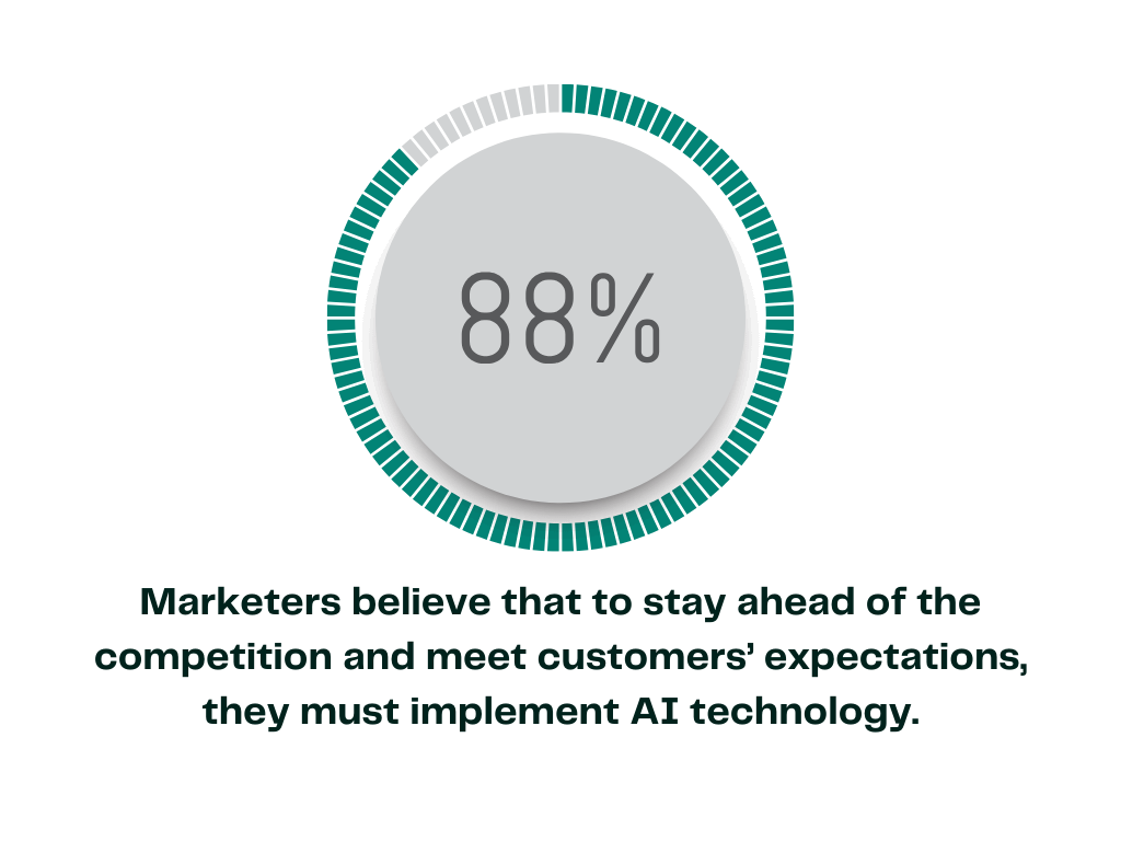 88% marketers believe that to stay ahead of the competition and meet the customers expectations they must implement AI technology.