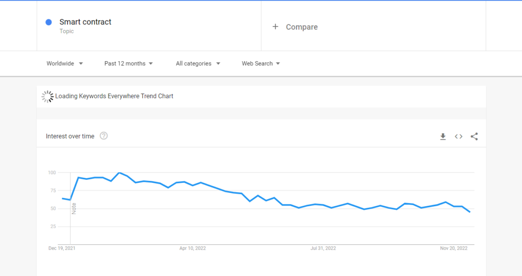 Smart contract popularity