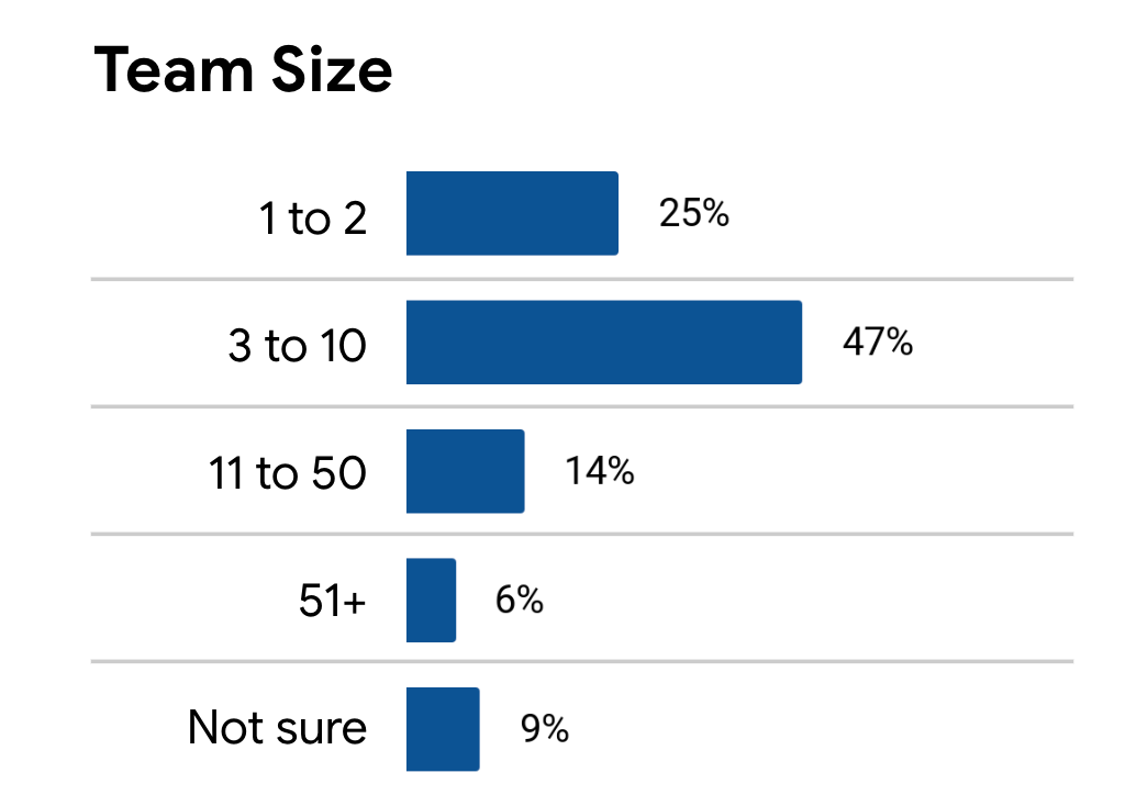 A bar chart which shows the distribution of team size for the survey responders. 1–2 people teams is 25%, 3–10 is 47%, 11–50 is 14%, 51+ is 6% and 9% are not sure.