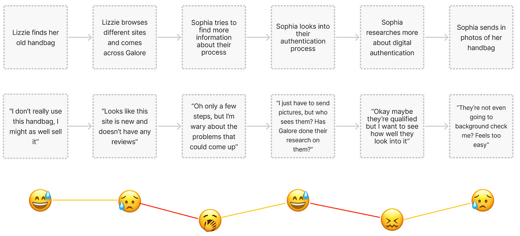 User journey of Sophia looking for a platform to authenticate and resell her bag.