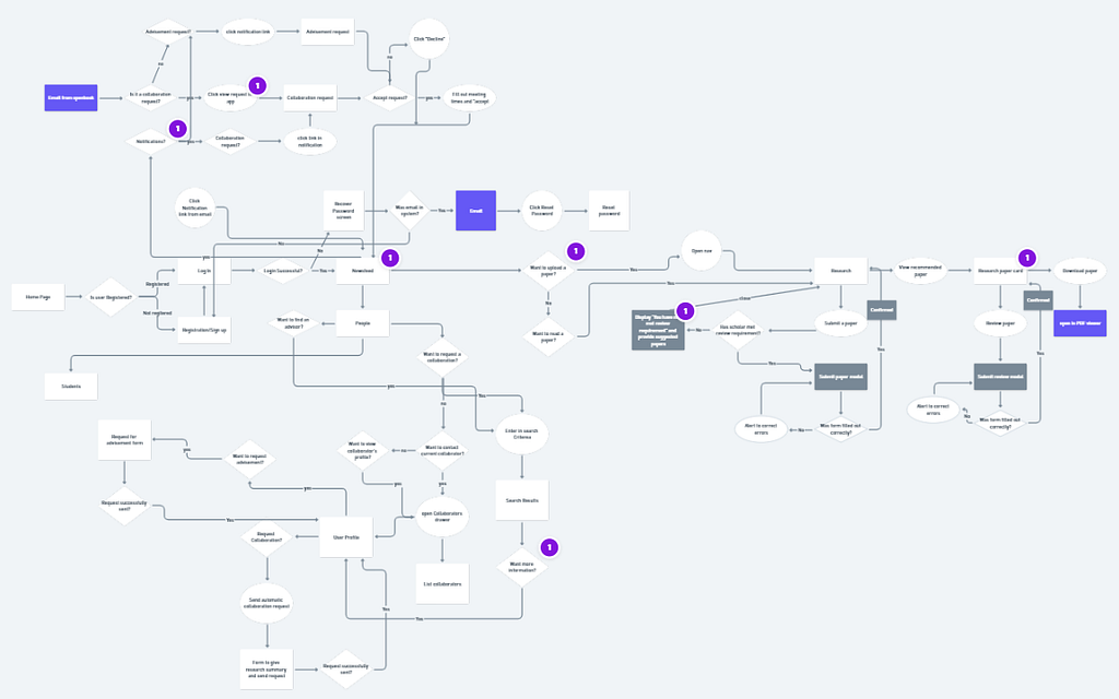 A complex user flow chart