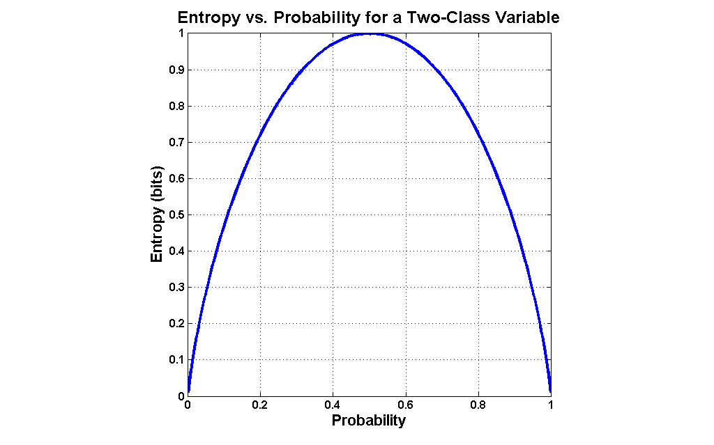Entropy(bits) vs Probability