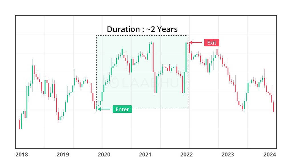 Understanding Long-Term Trading