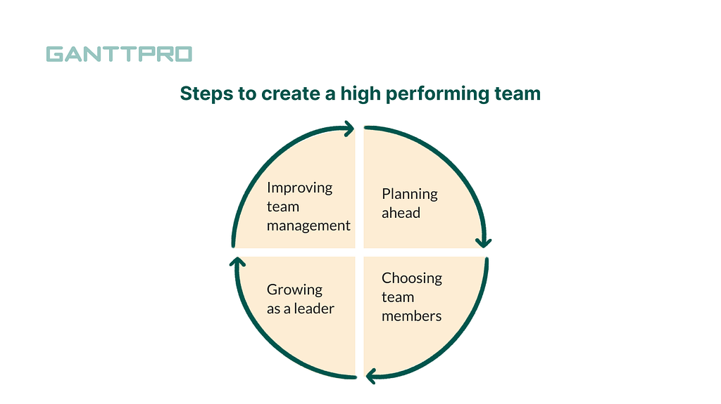 What is a high-performing team?