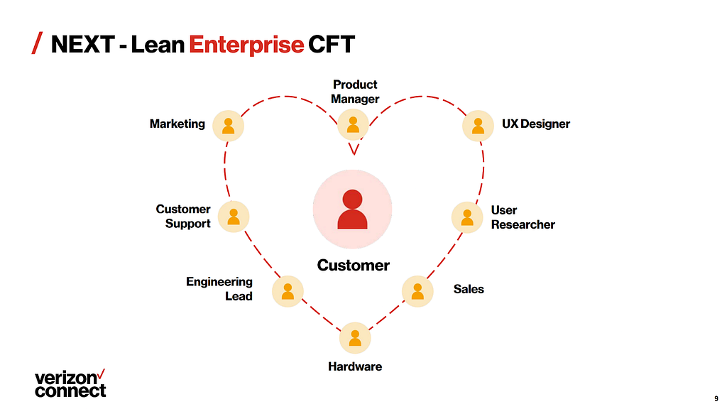 Product Team in a heart shape surrounding the customer with members including Product Manager, UX designer, User Researcher, Sales, Hardware, Engineering, Customer Support and Marketing