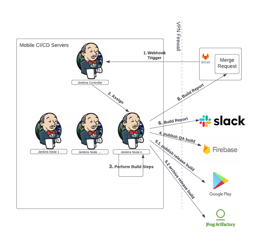 CI/CD system flow