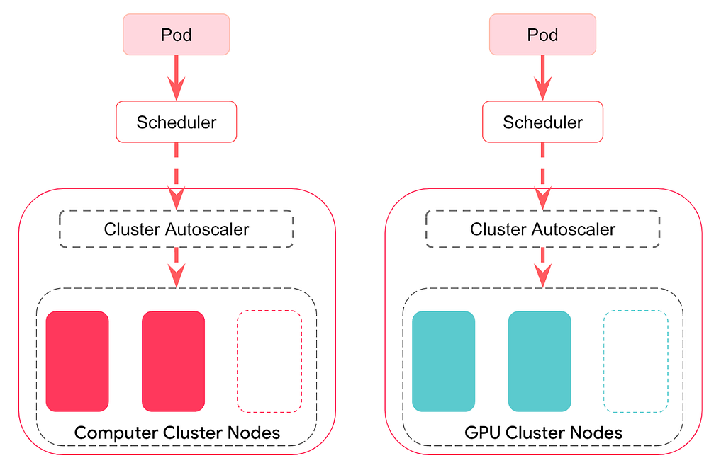 Different Kubernetes clusters for different types of applications (CPU-bound or GPU-bound applications, for example).
