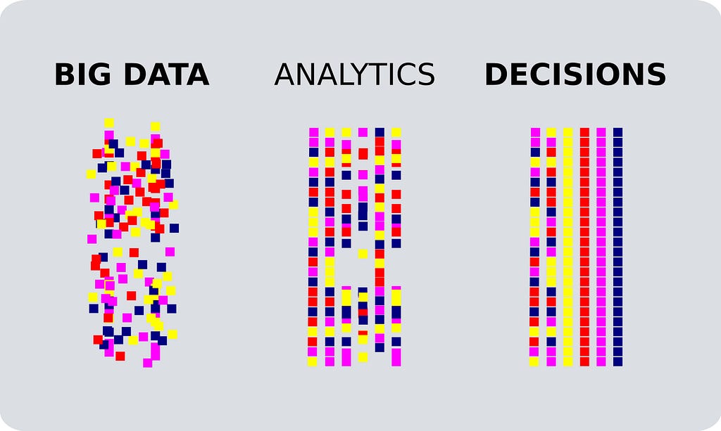 Image showing how analytics can organize big data, making the process of decision making easier.