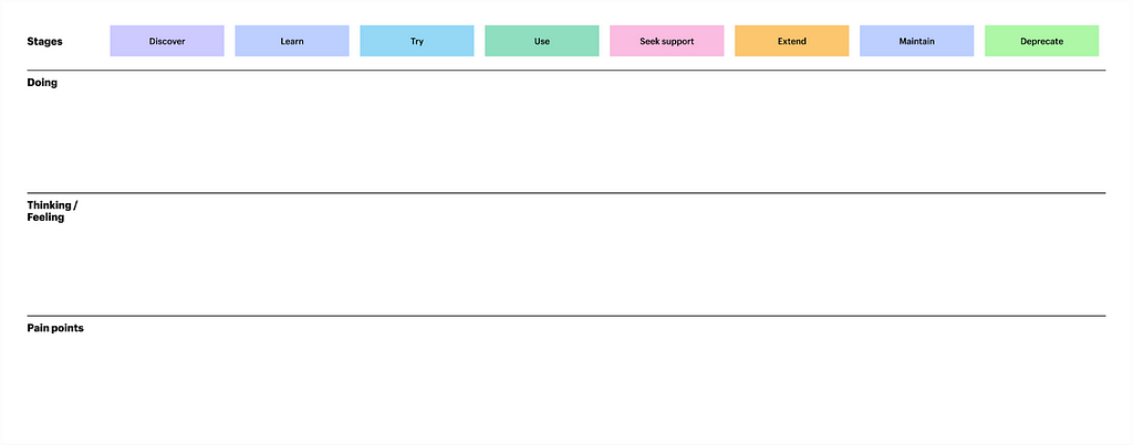 The stages of the journey that were defined prior to the workshop