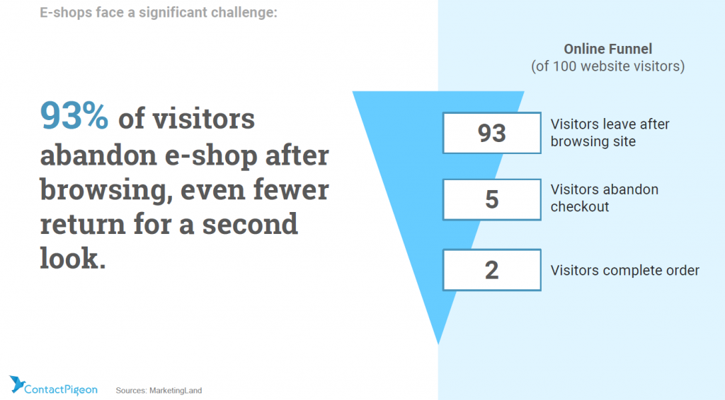 The Ecommerce shopping funnel